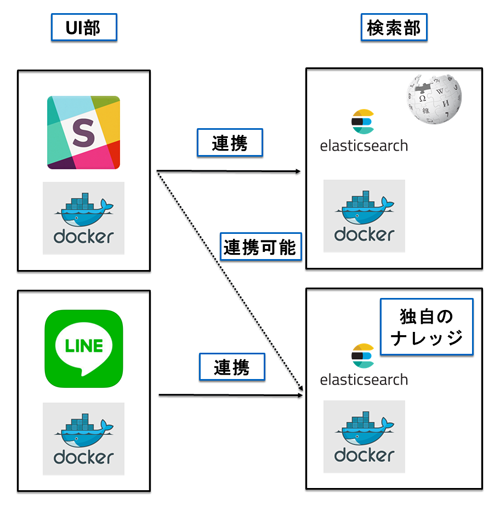 図1 疎結合なシステムのイメージ