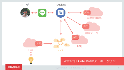 自然言語解析の「api.ai」、FAQサービスの「Oracle Service Cloud」など、さまざまな外部サービスと連携して“カフェで働くBot”の機能を実現