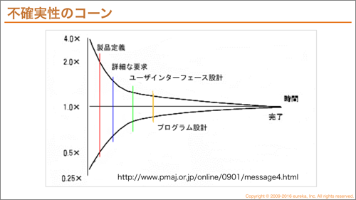プロジェクトの進捗にしたがって見積もりの精度は上がっていく