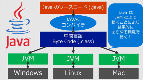 JavaはJVMの上で動くことにより結果的にあらゆる環境で動く
