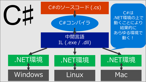 C#は.NET環境の上で動くことにより結果的にあらゆる環境で動く「本当はもう少し複雑なんだけど、雰囲気はこんな感じ!」(ちょまど氏)