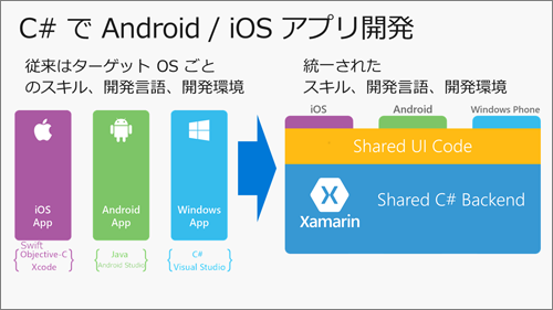 C#でAndroid/iOSアプリ開発
