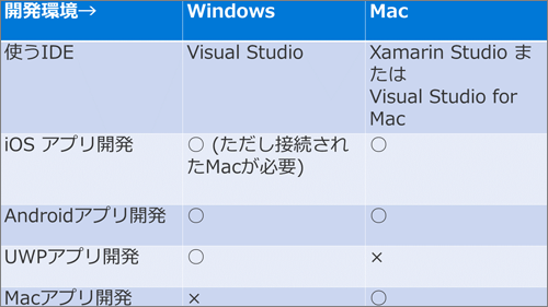 それぞれのアプリケーションを開発する際に必要な環境