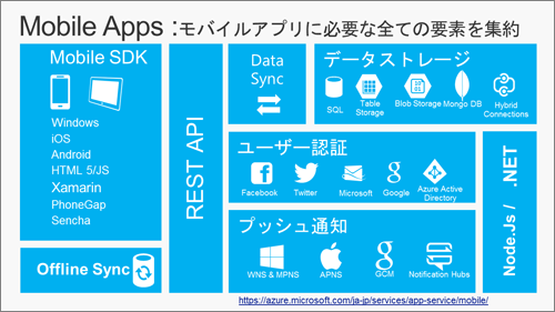 Azure Mobile Apps:モバイルアプリに必要な全ての要素を集約