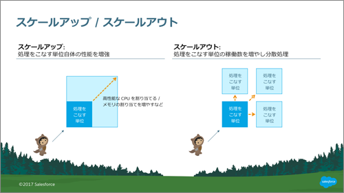 図1 スケールアップとスケールアウト