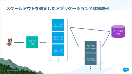 図2 スケールアウトを想定したアプリケーション全体構成例