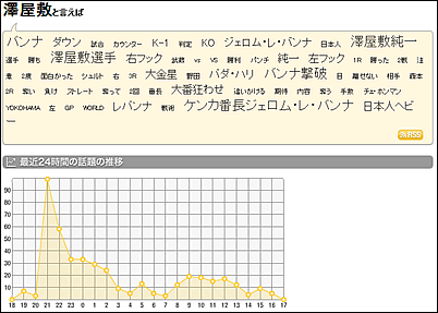 トップページには、今一番話題になっている言葉と関連語、時間での変化をグラフが表示される kizasi.jpトップページでは、今一番話題になっている言葉と関連語、時間での変化をグラフが表示される