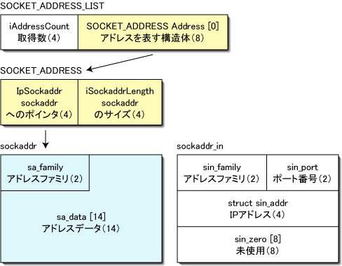 SOCKET_ADDRESS_LIST、SOCKET_ADDRESS、sockaddr、およびsockaddr_inの関係 SOCKET_ADDRESS_LIST、SOCKET_ADDRESS、sockaddr、およびsockaddr_inの関係