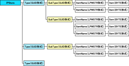 図3 IPStoreのデータ構造 図3 IPStoreのデータ構造