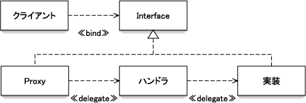 Proxyを利用したデコレータパターン Proxyを利用したデコレータパターン