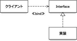 インターフェイス インターフェイス