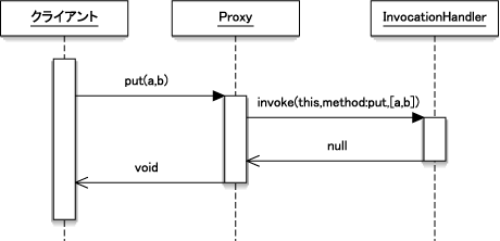 Proxyを介した呼び出し Proxyを介した呼び出し