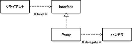 Proxyの利用 Proxyの利用