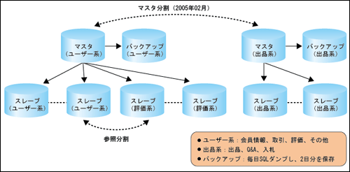 図2:MySQLレプリケーションの構成図 図2:MySQLレプリケーションの構成図