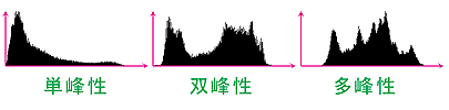 図3　ヒストグラムの代表的な形状