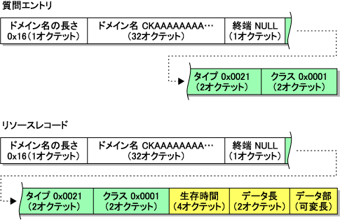 図4 質問エントリーおよび各セクションで使用されるリソースレコードのフォーマット 図4 質問エントリーおよび各セクションで使用されるリソースレコードのフォーマット