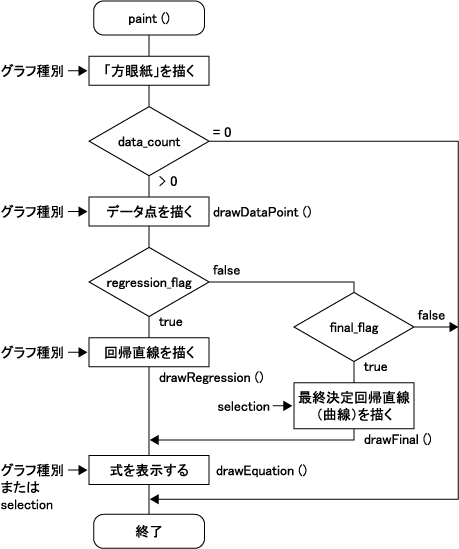 図1 プログラムの主要部分のフローチャート 図1 プログラムの主要部分のフローチャート