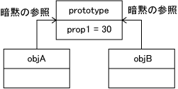 Figure3.1 List3.5 αの状態 Figure3.1 List3.5 αの状態