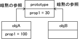 Figure3.2 List3.5 βの状態 Figure3.2 List3.5 βの状態
