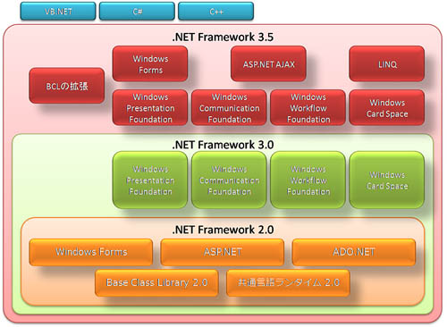 図1:.NET Framework 3.5全体像 図1:.NET Framework 3.5全体像