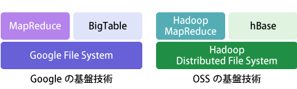 図1 Google、OSS基盤技術の対応関係 図1 Google、OSS基盤技術の対応関係