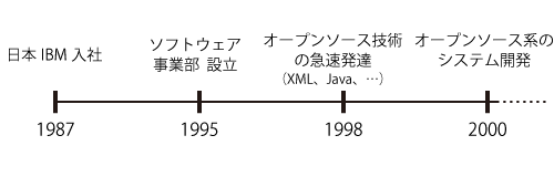 日本IBMと米持氏の歩み 日本IBMと米持氏の歩み