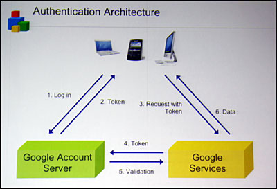 認証トークンの流れ。認証には、Google IDのEメールとパスワードを利用する 認証トークンの流れ。認証には、Google IDのEメールとパスワードを利用する