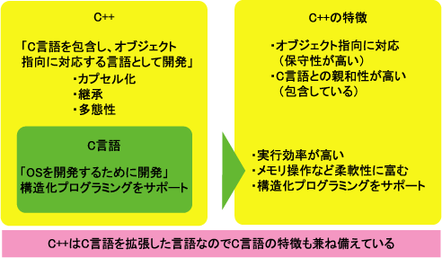 図2 C++の特徴 図2 C++の特徴