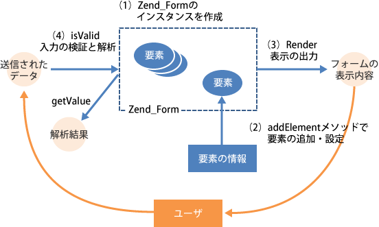 Zend_Formの処理の流れ