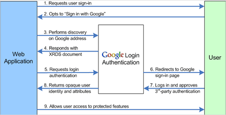 GoogleのOpenID認証プロセスの概念図(※Account Authentication APIより転載)