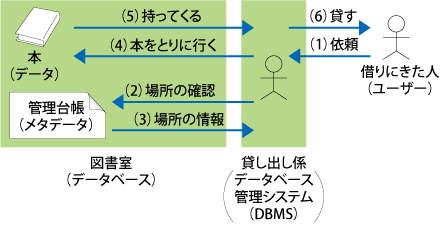 図1:データベースを図書館に例えると