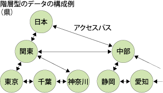 図2:階層型データベースのデータの構成例