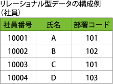 図3:リレーショナル型データベースのデータの構成例