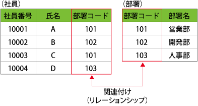 図4:リレーションシップの例