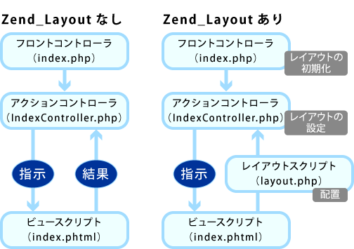 図3 Zend_Layoutを利用した処理の流れ