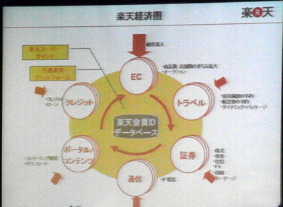 楽天経済圏のイメージ