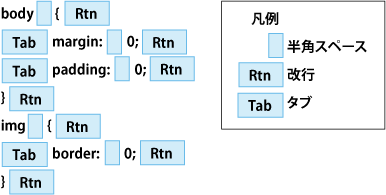 図1:「CSS整形ルール」の記述例
