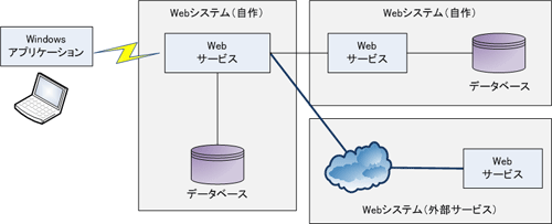 図3：モデリング対象システム