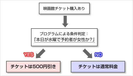 分岐条件