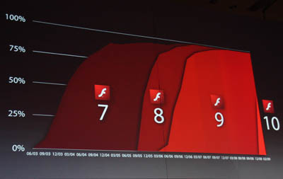 Flash Playerの普及率