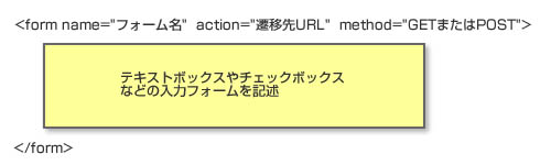 入力フォームを記述する<form>タグの基本構成