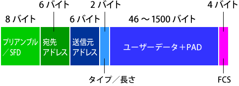 Ethernetフレームのフォーマット