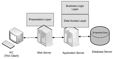 図4 n層アプリケーション