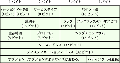 IPヘッダ