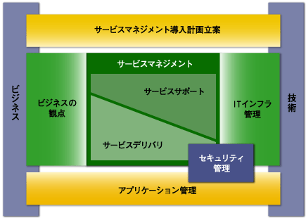 ITILの扱う内容