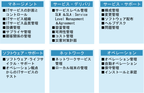 図3:ITILを構成するもの