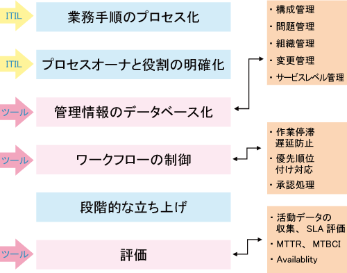 図3:ITILを構成するもの