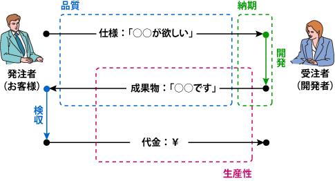 図1 ソフトウェア開発プロジェクトと品質・生産性・納期