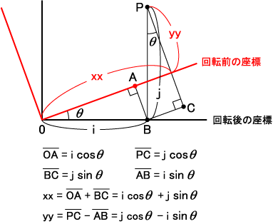 図1 回転した補正画像の座標から、対応する原画像の座標を求める方法 図1 回転した補正画像の座標から、対応する原画像の座標を求める方法