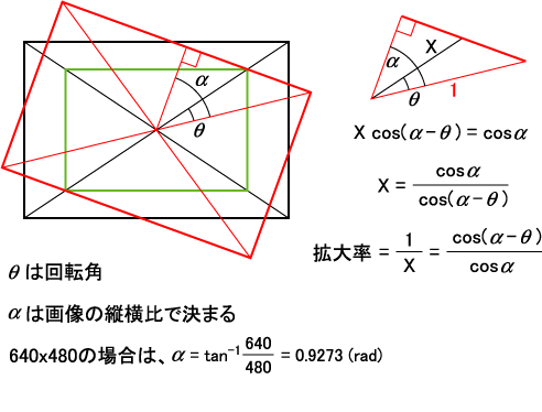 図2 原画像をθだけ回転させた場合の拡大倍率の求め方 図2 原画像をθだけ回転させた場合の拡大倍率の求め方